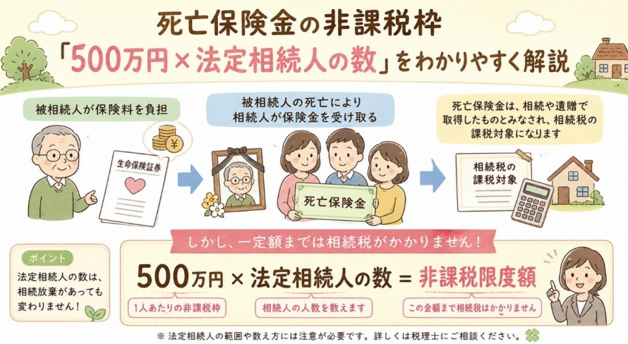 死亡保険金の非課税枠「500万円×法定相続人の数」をわかりやすく解説