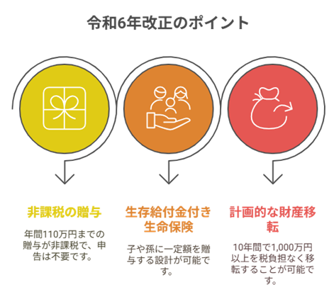 相続税対策として活用できる非課税贈与の改正ポイント_基礎控除・生存給付金活用・財産移転戦略 相続税対策として活用できる非課税贈与の改正ポイント_基礎控除・生存給付金活用・財産移転戦略
