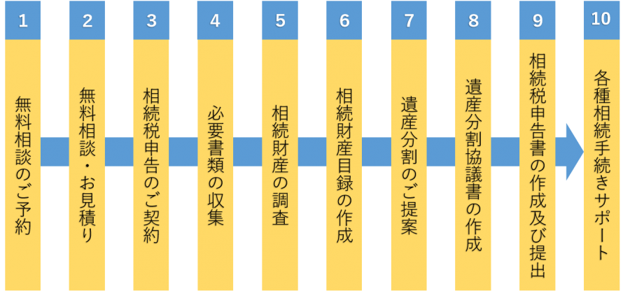 相続税申告の流れ