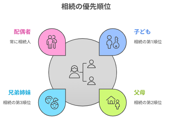 相続の優先順位 相続の優先順位